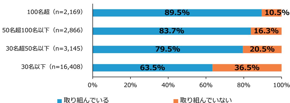 Stacked bar chart showing the percentage of companies implementing 'Employee Management Concept/Vision Sharing' by employee size. The chart shows that as employee count increases, the percentage of companies implementing this measure also increases.