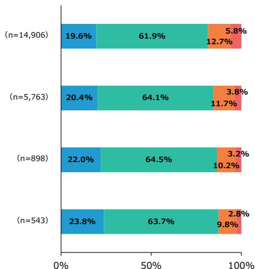 Stacked bar chart showing the importance of employees for different company sizes. The x-axis represents the percentage from 0% to 100%. The y-axis shows company size categories: 10億円未満 (n=14,906), 10億円以上～50億円未満 (n=5,763), 50億円以上～100億円未満 (n=898), and 100億円以上 (n=543). The legend indicates four levels of importance: 強く重視する (blue), ある程度重視する (teal), あまり重視しない (orange), and ほとんど重視しない (red).