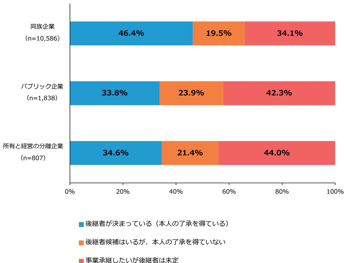 Horizontal stacked bar chart showing the succession status of companies by type. The chart compares three categories: Family-owned companies (n=10,586), Public companies (n=1,838), and Separation of ownership and management companies (n=807). The status is divided into three segments: 'Successor decided (with consent)' (blue), 'Candidate exists but no consent' (orange), and 'Want to succeed but successor undecided' (red).