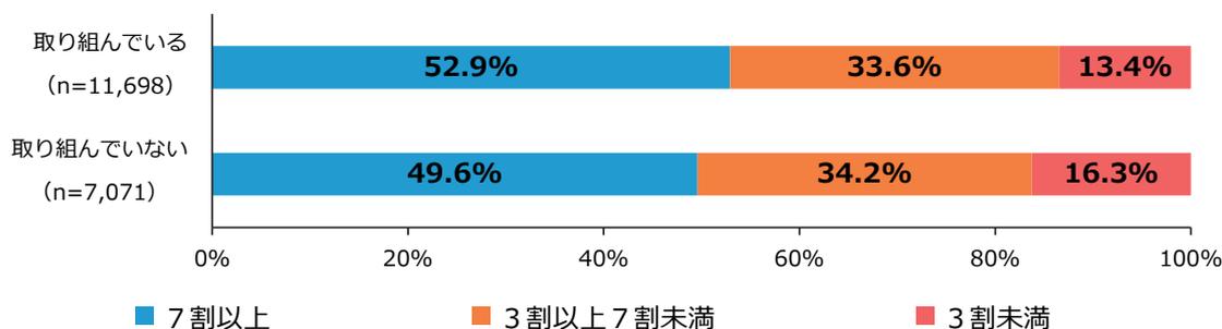 Stacked bar chart showing employee retention rates for 'Employee Performance/Financial Content/Meeting Minutes Sharing' by participation status.