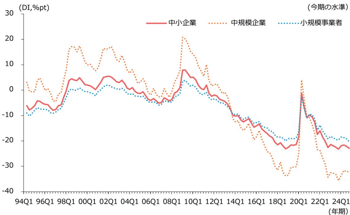 Line graph showing the trend of Employee Number Over/Understaffing DI (DI, %pt) from 1994 to 2024 for three company size categories: Small and Medium Enterprises (solid red line), Medium Enterprises (dashed orange line), and Small-scale Businesses (dotted blue line). The Y-axis ranges from -40 to 30. The X-axis shows quarterly time periods from 94Q1 to 24Q1. A horizontal line at 0 represents the 'current level' (今期の水準). The graph shows that Medium Enterprises generally have the highest DI, indicating a stronger sense of understaffing, while Small-scale Businesses generally have the lowest DI. All three categories show a significant dip around 2020Q1, followed by a sharp recovery and then a gradual decline.