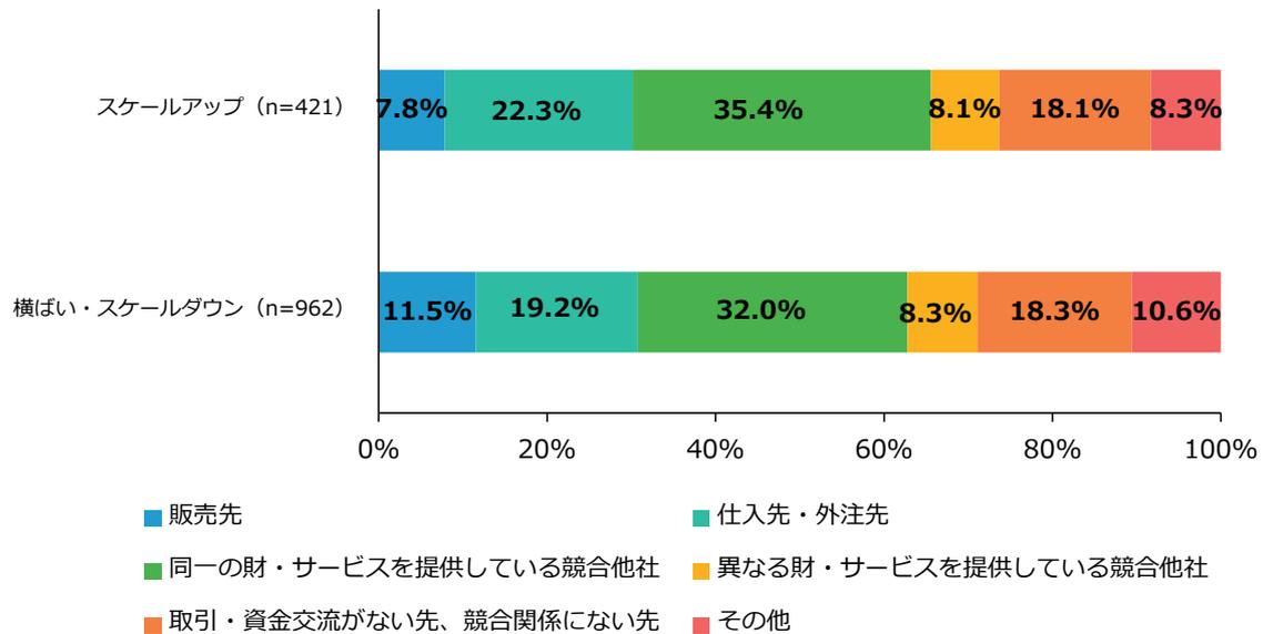 Stacked bar chart showing the relationship with acquisition targets for 'Scale Up' (n=421) and 'Flat/Scale Down' (n=962) companies. The chart shows percentages for six categories: Sales targets, Input/Outsource targets, Competitors providing same services, Competitors providing different services, No relationship, and Others.
