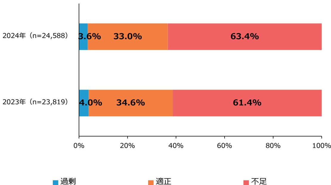 Stacked bar chart showing the percentage distribution of personnel status (Overstaffed, Appropriate, Shortage) for 2023 and 2024.