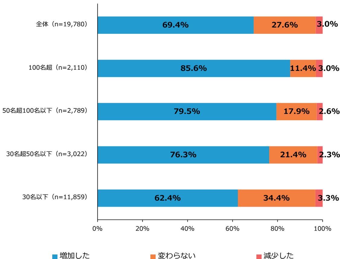 Horizontal stacked bar chart showing the percentage of companies that increased, stayed the same, or decreased their recruitment costs 5 years ago, categorized by employee size. The categories are: 全体 (n=19,780), 100名超 (n=2,110), 50名超100名以下 (n=2,789), 30名超50名以下 (n=3,022), and 30名以下 (n=11,859). The legend indicates: 増加した (blue), 変わらない (orange), and 減少した (red).