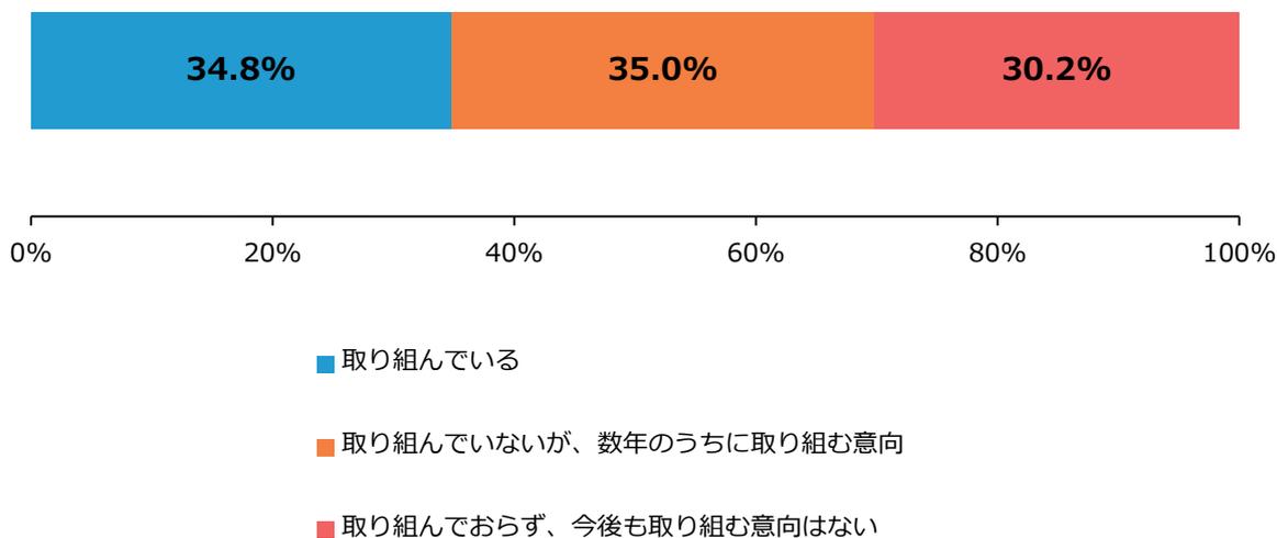 Horizontal stacked bar chart showing the status of risk killing efforts among business owners. The chart is divided into three segments: '取り組んでいる' (34.8%), '取り組んでいないが、数年のうちに取り組む意向' (35.0%), and '取り組んでおらず、今後も取り組む意向はない' (30.2%).
