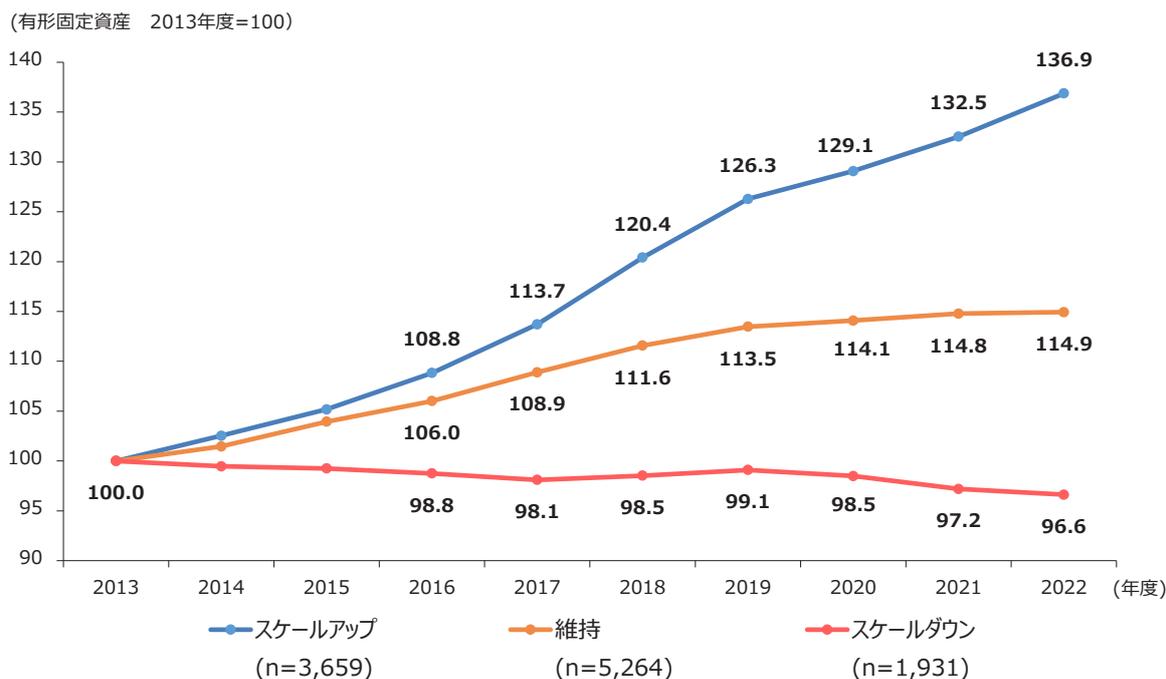 Line graph showing the trend of fixed assets from 2013 to 2022 for three groups: Scale Up, Maintain, and Scale Down. The Y-axis represents the index (2013=100) and the X-axis represents the year. Scale Up (blue line) shows a strong upward trend, reaching 136.9 in 2022. Maintain (orange line) shows a steady increase, reaching 114.9 in 2022. Scale Down (red line) shows a slight downward trend, ending at 96.6 in 2022.