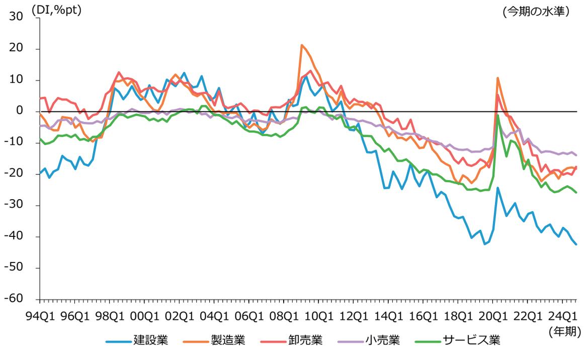 Line chart showing the trend of Employee Over/Understaffing DI (DI, %pt) by industry from 1994 to 2024. The chart shows five lines: Construction (blue), Manufacturing (orange), Wholesale (red), Small Retail (purple), and Service (green). A horizontal line at 0 represents the 'current level' (今期の水準). The Y-axis ranges from -60 to 30. The X-axis shows quarterly data from 94Q1 to 24Q1.