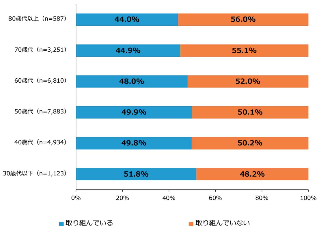 Horizontal stacked bar chart showing the percentage of companies engaged in external sharing and consultation of management issues by age group. The chart shows two categories: '取り組んでいる' (Engaged) in blue and '取り組んでいない' (Not engaged) in orange. The age groups are 80s and above, 70s, 60s, 50s, 40s, and 30s and below. The sample sizes (n) are 587, 3,251, 6,810, 7,883, 4,934, and 1,123 respectively. The percentages for '取り組んでいる' are 44.0%, 44.9%, 48.0%, 49.9%, 49.8%, and 51.8%.