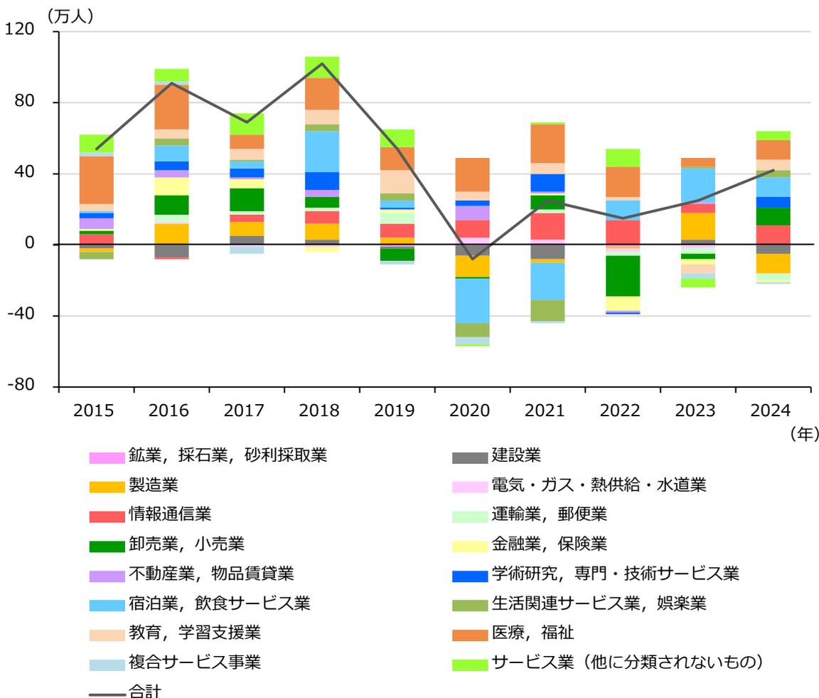 Stacked bar chart showing the year-on-year change in employment by industry from 2015 to 2024. The Y-axis represents the number of people in thousands, ranging from -80 to 120. The X-axis represents the years. The chart shows a general downward trend in total employment change from 2018 to 2020, followed by a recovery. Information communication, accommodation, and food service industries show significant growth, while manufacturing shows a significant decline.