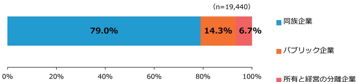 Horizontal stacked bar chart showing the composition of company types. The chart shows three categories: 同族企業 (79.0%), パブリック企業 (14.3%), and 所有と経営の分離企業 (6.7%). The x-axis represents the percentage from 0% to 100%.