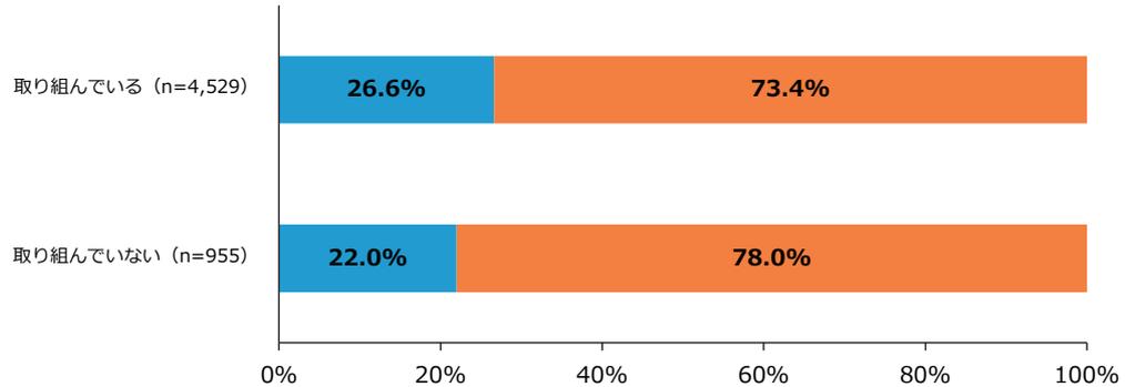 Stacked bar chart showing scale change status for companies with sales between 100 million and 500 million yen. 26.6% of those 'taking action' and 22.0% of those 'not taking action' are doing 'Scale Up'.
