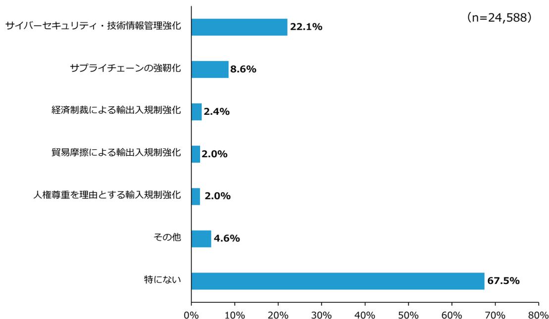 Horizontal bar chart showing the percentage of respondents for various economic security requests. The categories and their percentages are: Cybersecurity and technology information management strengthening (22.1%), Supply chain strengthening (8.6%), Strengthening of import and export regulations due to economic sanctions (2.4%), Strengthening of import and export regulations due to trade friction (2.0%), Strengthening of import regulations with human rights as the reason (2.0%), Others (4.6%), and None in particular (67.5%). The sample size is n=24,588.