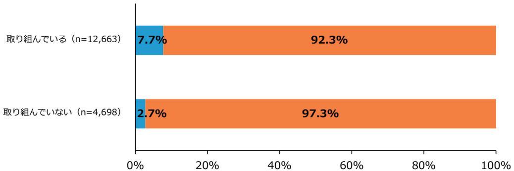 Stacked bar chart showing scale change status for companies with sales under 100 million yen 5 periods ago. The chart compares '取り組んでいる' (n=12,663) and '取り組んでいない' (n=4,698) groups. The 'スケールアップ' (Scale Up) rate is 7.7% for the former and 2.7% for the latter. The '横ばい・スケールダウン' (Flat/Scale Down) rate is 92.3% for the former and 97.3% for the latter.