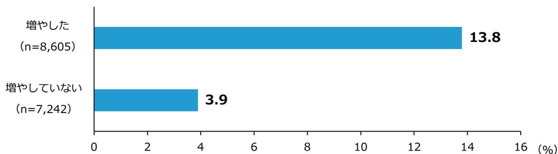 Horizontal bar chart showing the median value-added rate (5 years ago compared to now) by human resource development status. The chart shows two bars: 'Increased' (n=8,605) at 13.8% and 'Not increased' (n=7,242) at 3.9%.