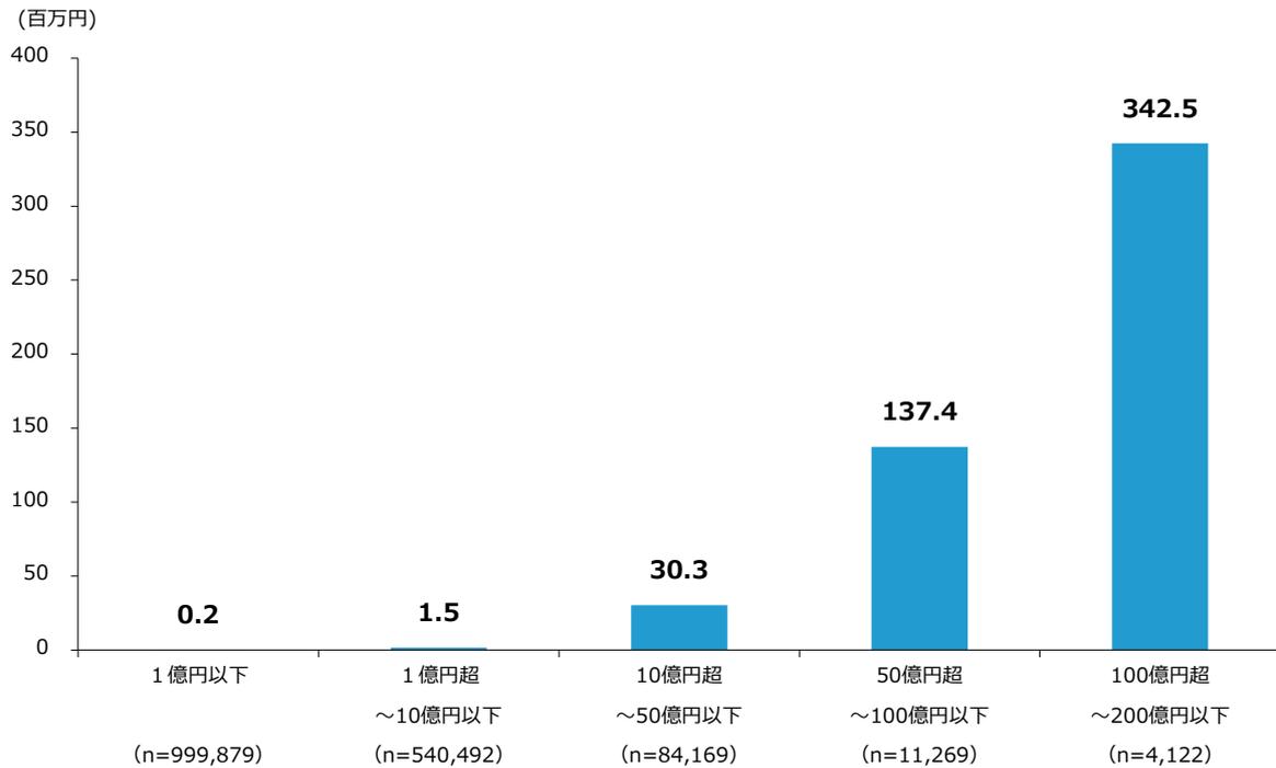 Bar chart showing the average direct export amount per company by scale. The y-axis represents the amount in millions of yen (0 to 400). The x-axis shows five scale categories with their respective sample sizes (n). The bars show a clear upward trend as the scale increases.
