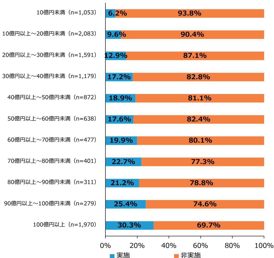Horizontal stacked bar chart showing M&A implementation status by company scale in 2022. The chart shows two categories: '実施' (Implemented) in blue and '非実施' (Not Implemented) in orange. The x-axis represents the percentage from 0% to 100%.