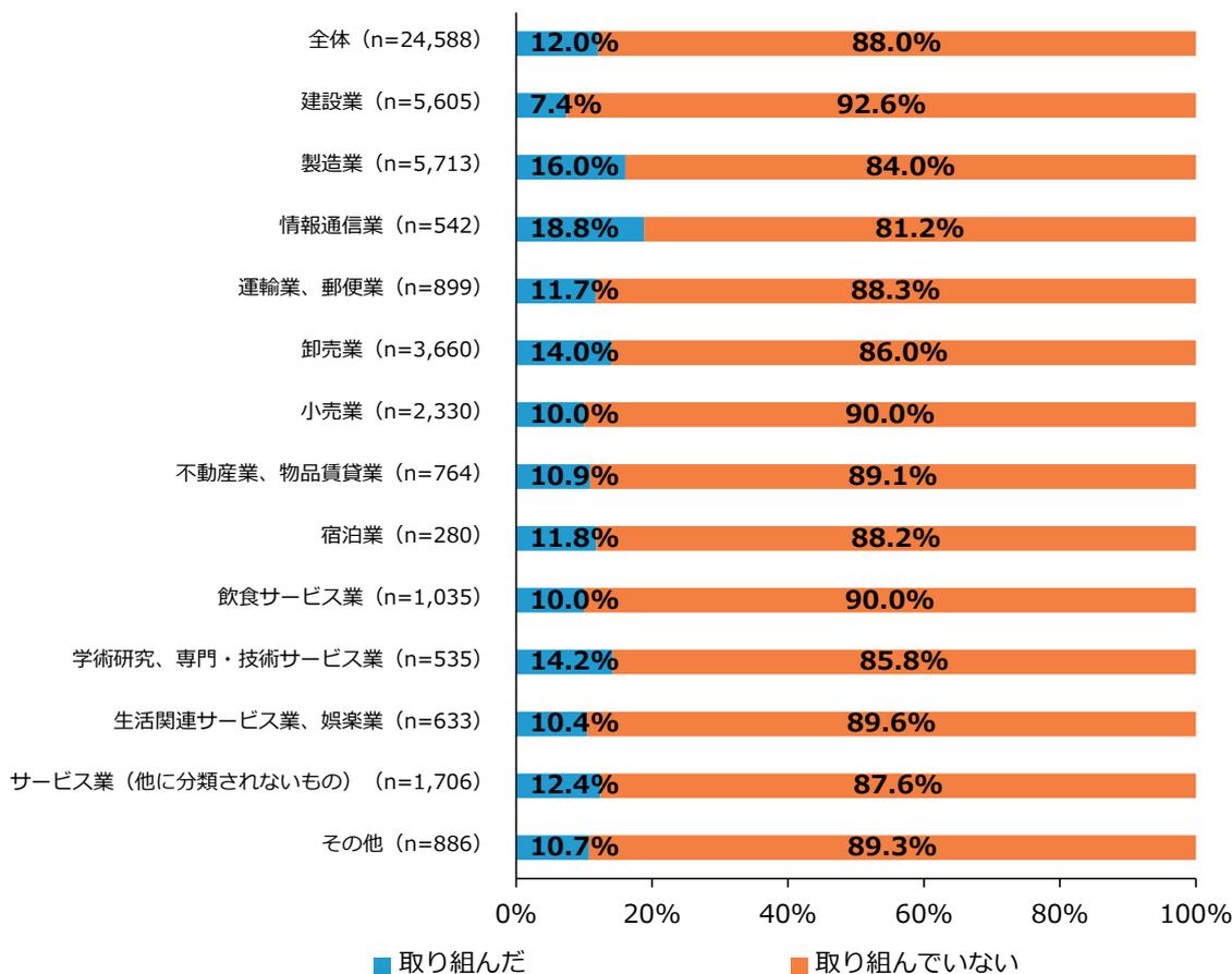 Horizontal stacked bar chart showing the business process innovation implementation status by industry. The chart compares '取り組んだ' (implemented) and '取り組んでいない' (not implemented) percentages for various industries.