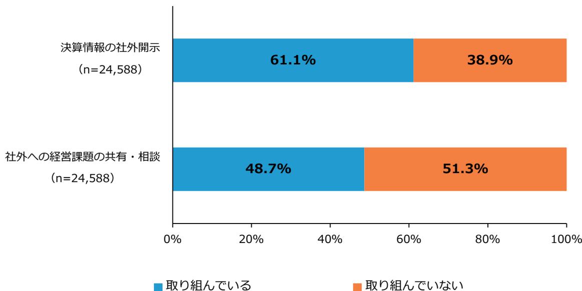 Horizontal stacked bar chart showing the percentage of businesses implementing external disclosure of financial information and sharing/consulting management issues. For financial disclosure, 61.1% are implementing and 38.9% are not. For sharing/consulting, 48.7% are implementing and 51.3% are not. Sample size n=24,588.