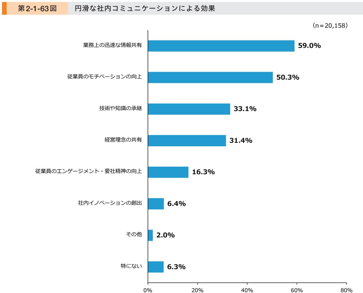 Horizontal bar chart showing the effects of smooth internal communication. The categories and their percentages are: 業務上の迅速な情報共有 (59.0%), 従業員のモチベーションの向上 (50.3%), 技術や知識の承継 (33.1%), 経営理念の共有 (31.4%), 従業員のエンゲージメント・愛社精神の向上 (16.3%), 社内イノベーションの創出 (6.4%), その他 (2.0%), 特になし (6.3%).