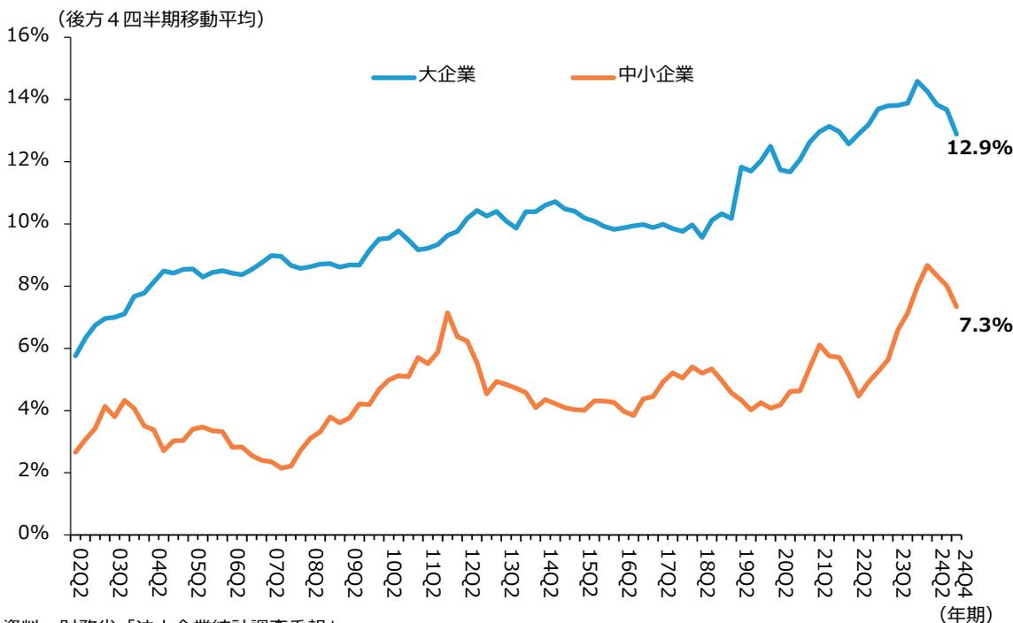 Line chart showing the trend of software investment ratio for large and small enterprises from 2002 to 2024. The Y-axis represents the ratio from 0% to 16% in 2% increments. The X-axis shows quarters from 02Q2 to 24Q4. The blue line represents large enterprises (大企業) and the orange line represents small enterprises (中小企業). Both lines show an overall upward trend, with large enterprises consistently maintaining a higher ratio than small enterprises. The final data points are 12.9% for large enterprises and 7.3% for small enterprises.
