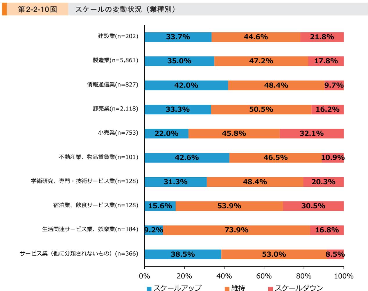 Horizontal stacked bar chart showing scale changes by industry. The chart compares 'Scale Up' (blue), 'Maintain' (orange), and 'Scale Down' (red) percentages across ten industry categories with their respective sample sizes (n).