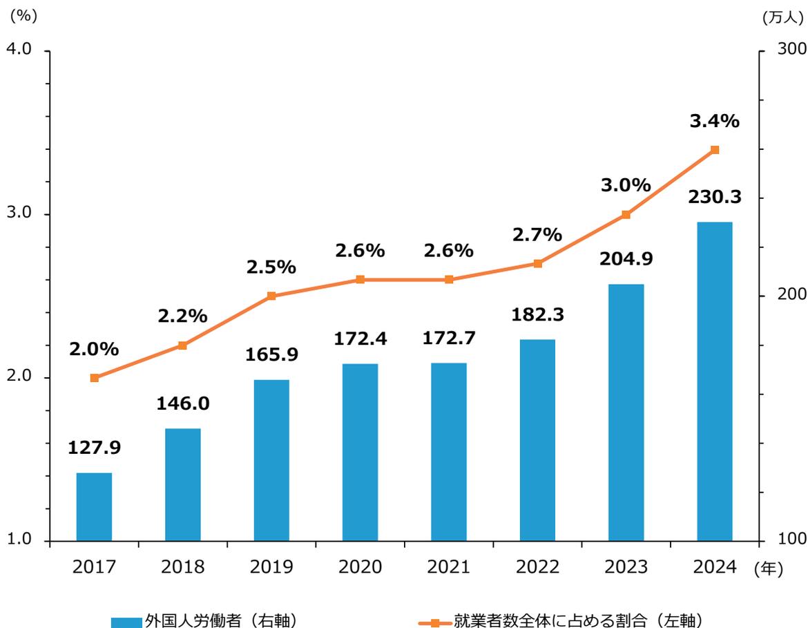 A combined bar and line chart showing the trend of foreign workers and their share of total employment from 2017 to 2024. The x-axis represents years. The left y-axis shows the percentage share (1.0 to 4.0), and the right y-axis shows the number of foreign workers in ten thousand units (100 to 300). Blue bars represent the number of foreign workers, and an orange line with square markers represents the percentage share.