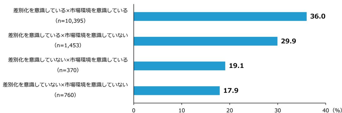 Horizontal bar chart showing the median operating profit growth rate by awareness level of differentiation and market environment. The x-axis represents the percentage from 0 to 40. The y-axis lists four categories based on awareness levels.
