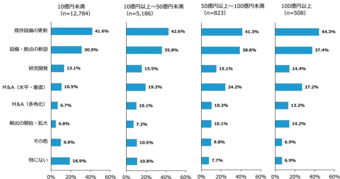 Horizontal bar chart showing investment strategies by company size. The chart compares eight strategies across four size categories: 10億円未満 (n=12,784), 10億円以上～50億円未満 (n=5,186), 50億円以上～100億円未満 (n=823), and 100億円以上 (n=508). The strategies are: 既存設備の更新, 設備・拠点の新設, 研究開発, M&A (水平・垂直), M&A (多角化), 輸出の開始・拡大, その他, and 特にない. The x-axis shows percentages from 0% to 60%.