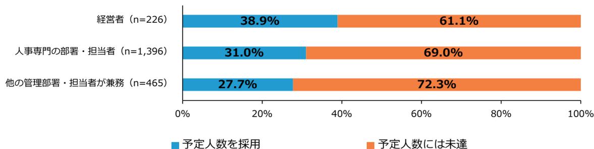 Horizontal stacked bar chart showing recruitment status for employees aged 100 or more by responsible party.