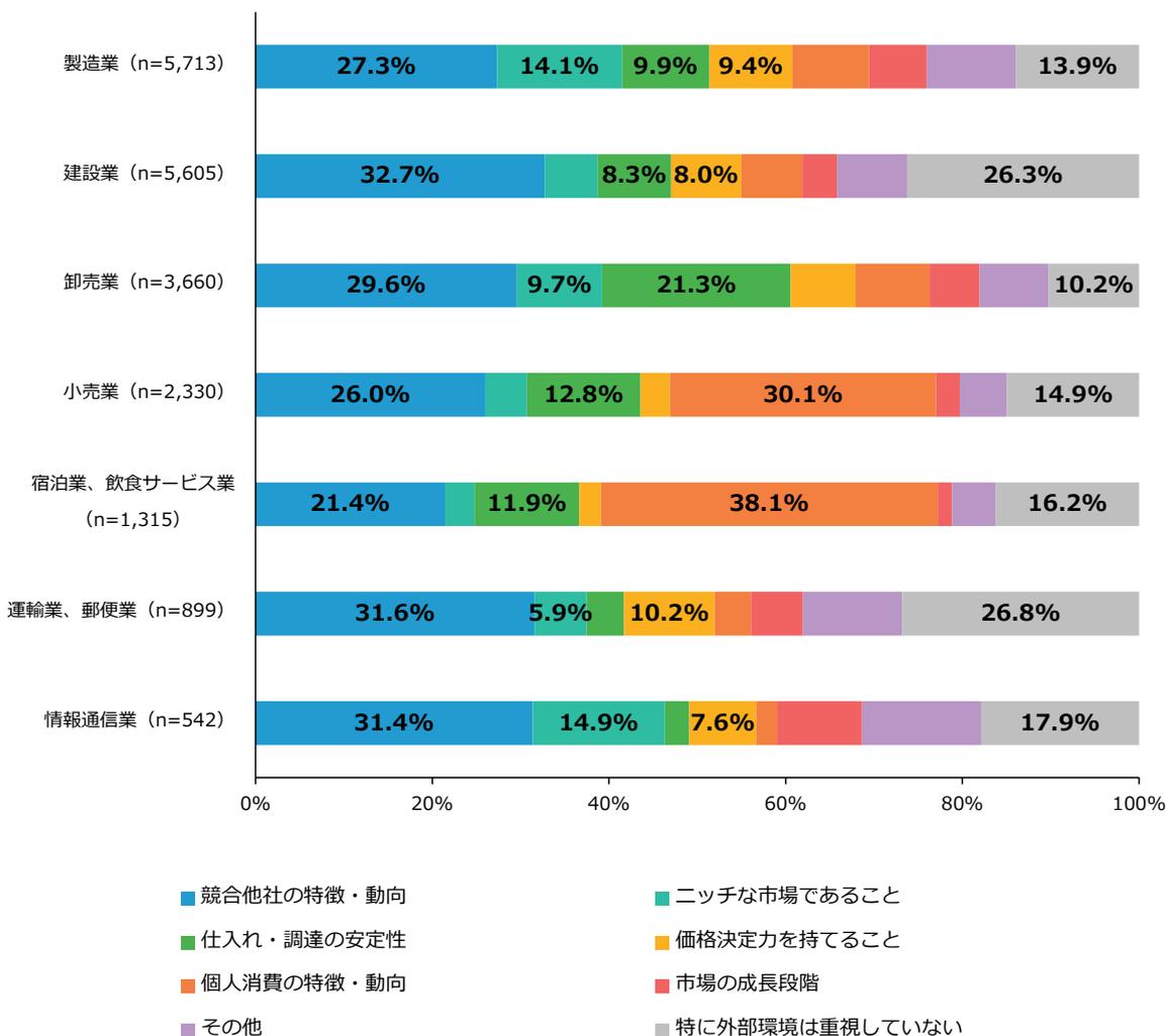 Horizontal stacked bar chart showing the percentage of respondents for various external environment factors across different industries. The factors include: Competitor characteristics/trends, Niche market, Stability of procurement/delivery, Price-setting power, Individual consumption characteristics/trends, Market growth stage, Others, and Not particularly important.