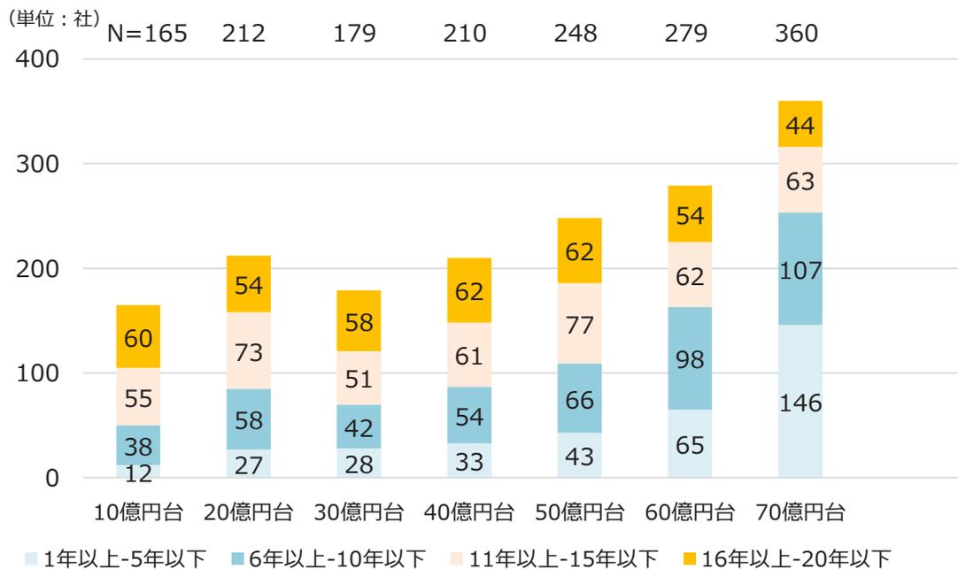 Stacked bar chart showing the number of companies by growth period (1-5, 6-10, 11-15, 16-20 years) across different sales volume categories (10 to 70 billion yen).