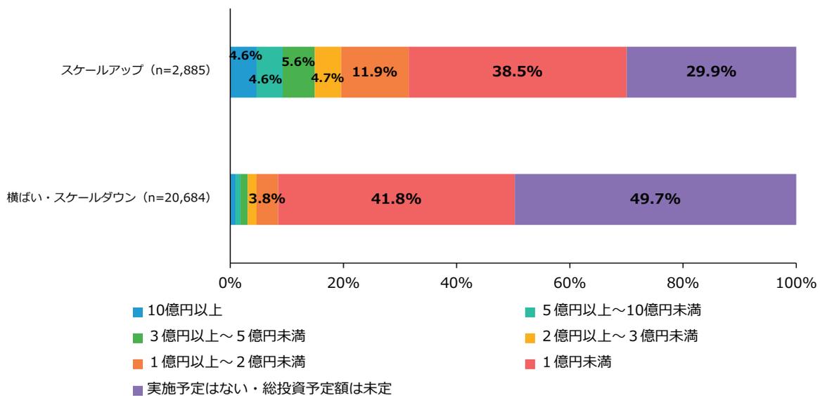 Horizontal stacked bar chart showing equipment investment plans for 'Scale Up' (n=2,885) and 'Flat/Scale Down' (n=20,684) groups. The chart shows percentages for various investment amount ranges: 10 billion yen or more, 5 to 10 billion yen, 3 to 5 billion yen, 2 to 3 billion yen, 1 to 2 billion yen, and no plan/undetermined.
