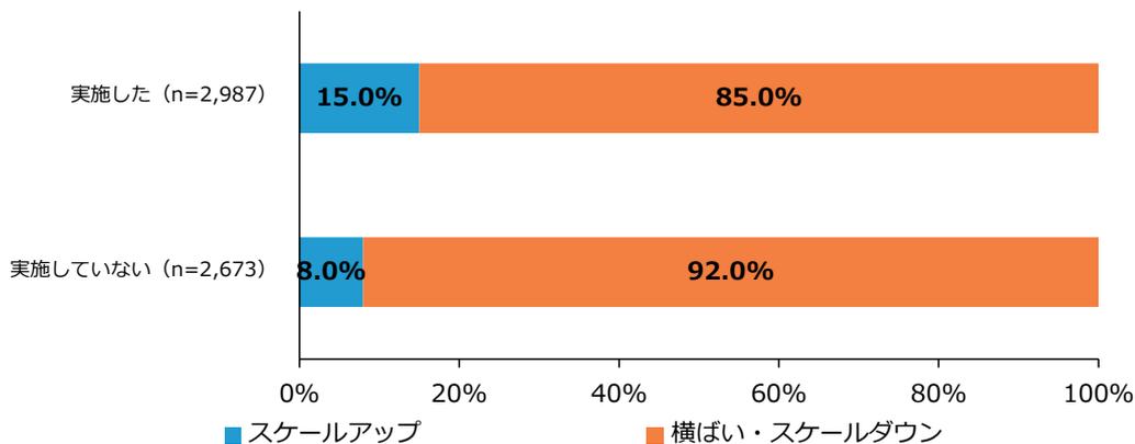 Horizontal stacked bar chart for Manufacturing industry showing scale changes by equipment investment status.