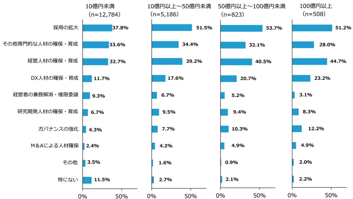 Horizontal bar chart showing the importance of various organizational and personnel strategies for company growth, categorized by company size. The strategies include recruitment expansion, securing and developing specialized personnel, securing and developing management personnel, securing and developing DX personnel, resolving management's dual roles and delegating authority, securing and developing research and development personnel, strengthening governance, securing personnel through M&A, others, and none. The chart shows that as company size increases, the importance of securing and developing management and DX personnel increases, while the importance of resolving management's dual roles and delegating authority decreases.