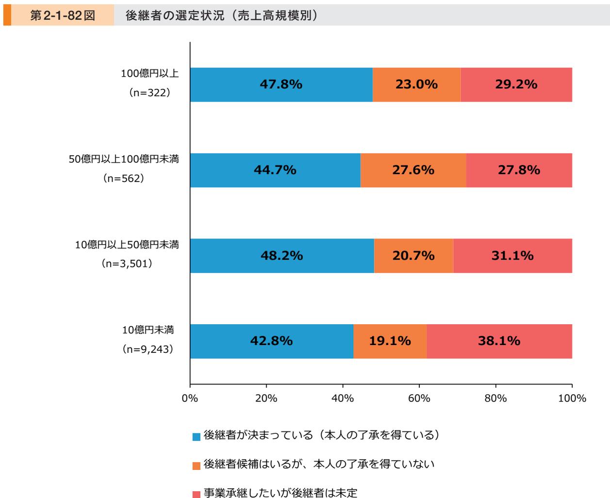 Horizontal stacked bar chart showing the succession status of 50+ year-old business owners by sales volume. The chart shows three categories: 'Successor decided' (blue), 'Candidate exists but no consent' (orange), and 'Want to succeed but successor undecided' (red).