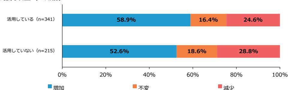 Stacked bar chart showing the percentage distribution of 2024 sales growth for companies with sales of 1 billion yen or more, categorized by whether they utilize support organizations.