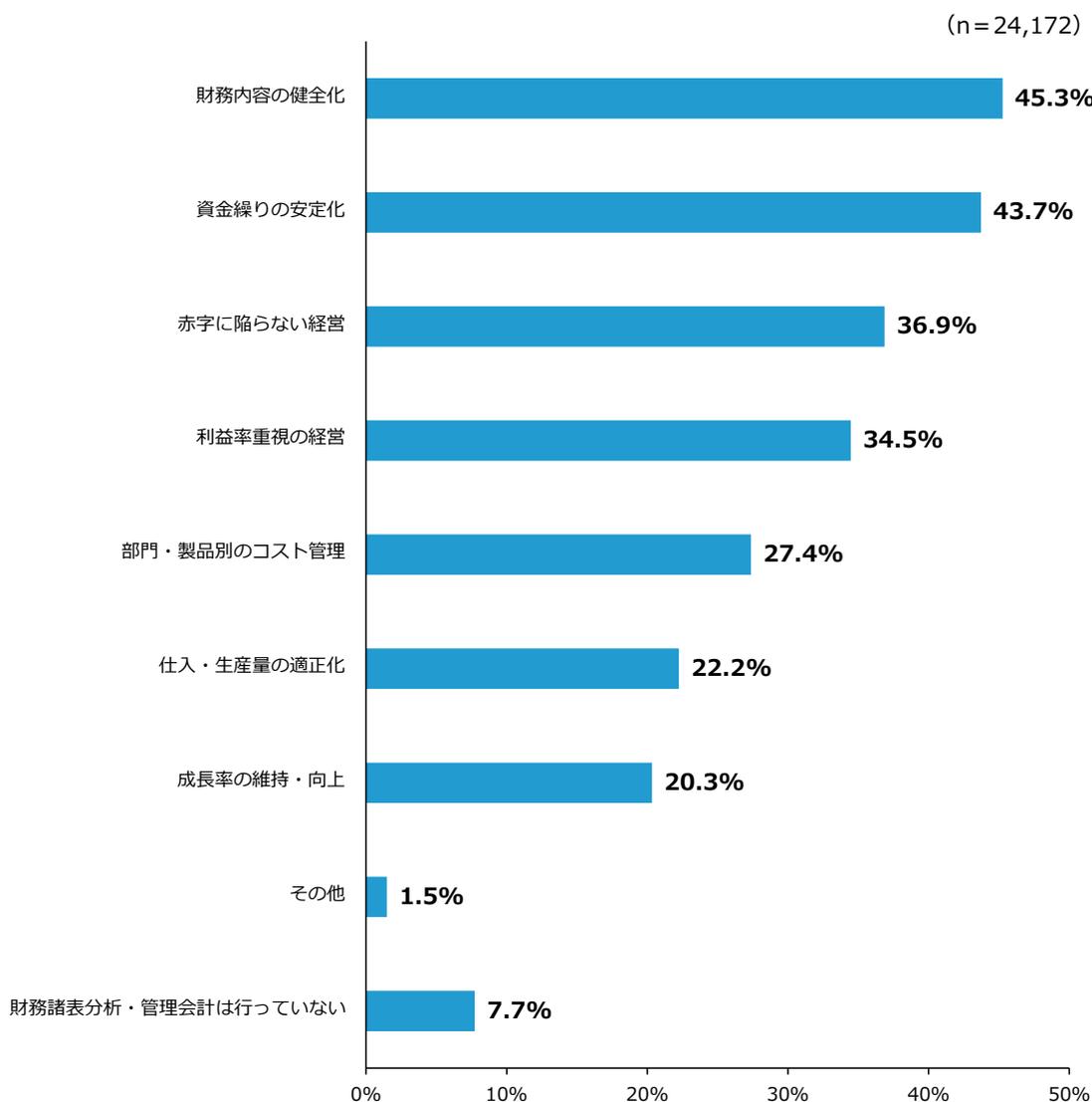 Horizontal bar chart showing financial strategies of SMEs. The chart shows percentages for various strategies, with '財務内容の健全化' (45.3%) being the most common and '財務諸表分析・管理会計は行っていない' (7.7%) being the least common.