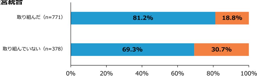 Horizontal stacked bar chart for '経営統合' (Management Integration). It compares '取り組んだ' (n=771) and '取り組んでいない' (n=378) groups. For '取り組んだ', 81.2% reported '想定以上の効果が得られた' and 18.8% reported '想定した効果が得られなかった'. For '取り組んでいない', 69.3% reported '想定以上の効果が得られた' and 30.7% reported '想定した効果が得られなかった'.