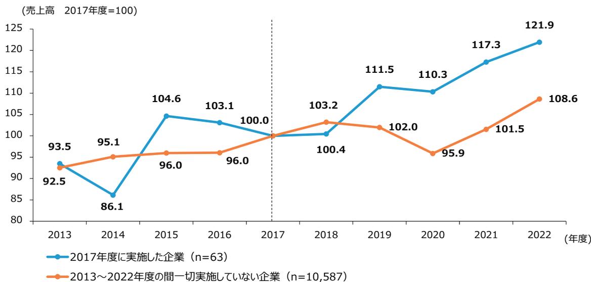 Line chart showing sales index (2017=100) from 2013 to 2022 for two groups: companies that implemented intangible fixed asset investment in 2017 (blue line) and those that did not (orange line).