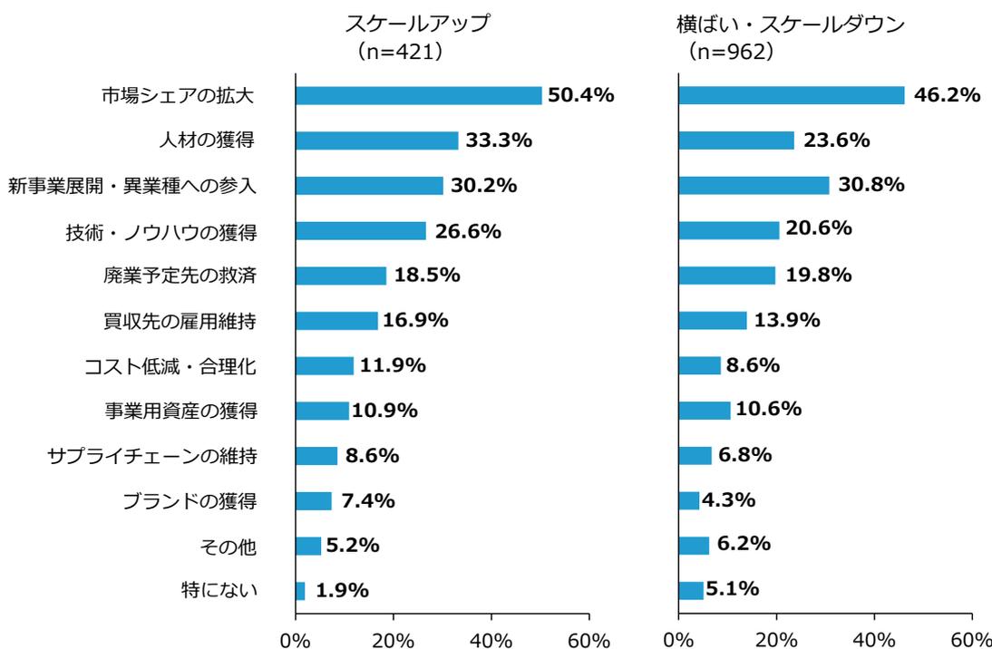 Horizontal bar chart comparing M&A purposes for 'Scale Up' (n=421) and 'Flat/Scale Down' (n=962) groups. The chart shows percentages for various purposes like market share expansion, talent acquisition, and technology acquisition.