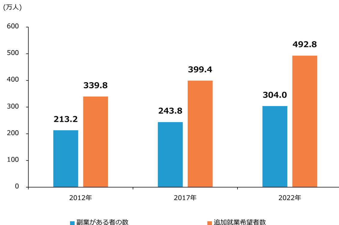 Bar chart showing the number of people with side jobs and additional employment hopes in 2012, 2017, and 2022. The y-axis represents the number in thousands, ranging from 0 to 600. The x-axis shows the years. Blue bars represent '副業がある者の数' (Number of people with side jobs) and orange bars represent '追加就業希望者数' (Number of additional employment hopes).