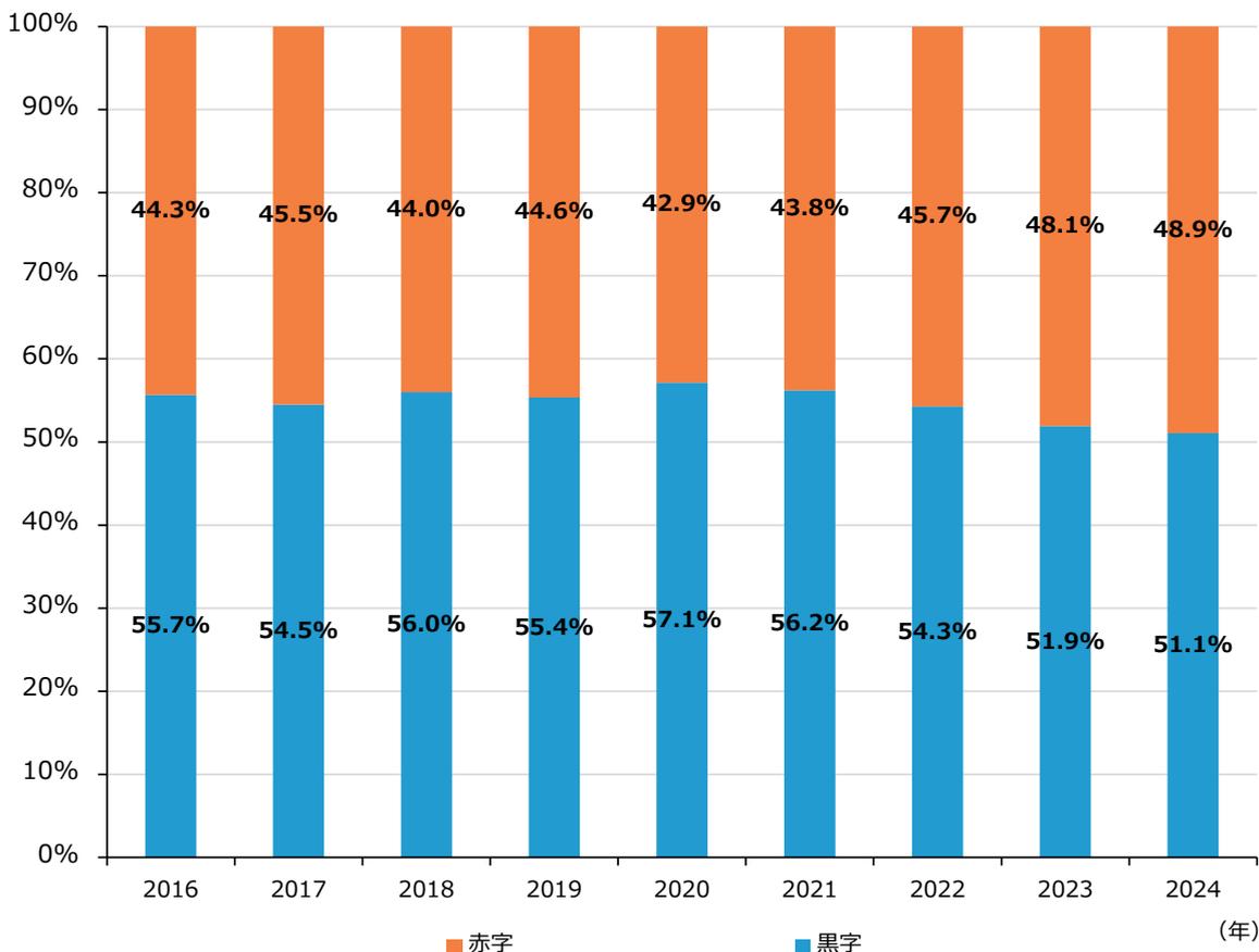 Stacked bar chart showing the percentage composition of profit/loss for companies that ceased operations or dissolved from 2016 to 2024. The chart shows two categories: '赤字' (Red) and '黒字' (Black). The percentage of '黒字' companies generally decreases from 55.7% in 2016 to 51.1% in 2024, while the percentage of '赤字' companies increases from 44.3% to 48.9% over the same period.