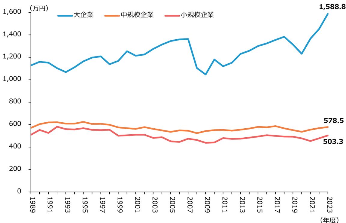 Line graph showing the trend of labor productivity (Value Added per Employee) by company size from 1989 to 2023. The Y-axis represents Value Added per Employee in ten thousand yen (0 to 1,600). The X-axis represents the year (1989 to 2023). Three lines are shown: Large Enterprises (blue), Medium Enterprises (orange), and Small Enterprises (red). Large Enterprises show a significant increase, especially after 2020, reaching 1,588.8 in 2023. Medium and Small Enterprises show relatively stable, slightly declining trends, ending at 578.5 and 503.3 respectively in 2023.
