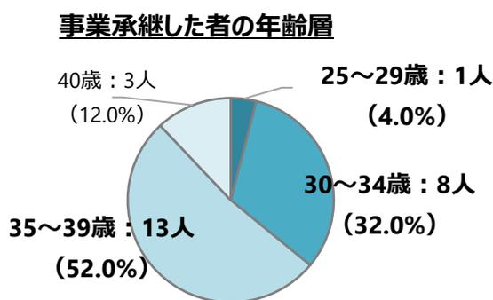 Pie chart showing the age groups of those who have succeeded to the business. The chart is divided into four segments: '35～39歳' (13 people, 52.0%), '30～34歳' (8 people, 32.0%), '40歳' (3 people, 12.0%), and '25～29歳' (1 person, 4.0%).