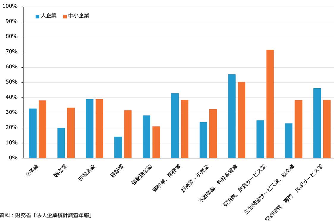 Bar chart showing the debt dependency ratio (借入金依存度) for various industries, comparing large enterprises (大企業) and small and medium enterprises (中小企業). The Y-axis represents the percentage from 0% to 100%. The X-axis lists 11 industry categories. In most industries, small and medium enterprises show a higher debt dependency ratio than large enterprises. The highest ratio for small and medium enterprises is in the accommodation and food service industry (宿泊業、飲食サービス業), exceeding 70%.