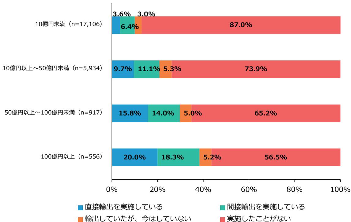 Horizontal stacked bar chart showing the implementation status of exports by company scale. The chart shows four categories: Direct export, Indirect export, Previously exported but not now, and Never implemented. The percentage of direct and indirect exports increases with scale, while the percentage of those who never implemented decreases.