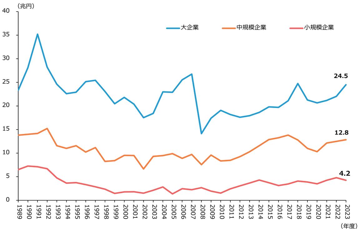 Line graph showing equipment investment trends from 1989 to 2023 for large, medium, and small enterprises. The Y-axis represents investment in billions of yen (0 to 40). The X-axis represents years (1989 to 2023). Large enterprises (blue line) show a peak in 1991 (~35 billion yen), a sharp drop in 2008 (~14 billion yen), and a rise to 24.5 billion yen in 2023. Medium enterprises (orange line) fluctuate between 7 and 15 billion yen, ending at 12.8 billion yen in 2023. Small enterprises (red line) show a general decline from 1991 (~7 billion yen) to 2002 (~1.5 billion yen), followed by a slight recovery to 4.2 billion yen in 2023.