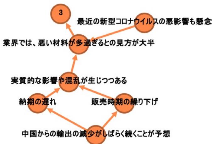 A network diagram visualizing the causal relationships from the table. Nodes are represented by orange circles containing text. Arrows indicate causal links. The central node is '業界では、悪い材料が多過ぎるとの見方が大半'. It receives arrows from '最近の新型コロナウイルスの悪影響も懸念' (top), '実質的な影響や混乱が生じつつある' (bottom-left), and '3' (top-left). '最近の新型コロナウイルスの悪影響も懸念' receives an arrow from '中国からの輸出の減少がしばらく続くことが予想' (bottom). '実質的な影響や混乱が生じつつある' receives arrows from '納期の遅れ' (left) and '販売時期の繰り下げ' (right). '納期の遅れ' and '販売時期の繰り下げ' both receive arrows from '中国からの輸出の減少がしばらく続くことが予想' (bottom).