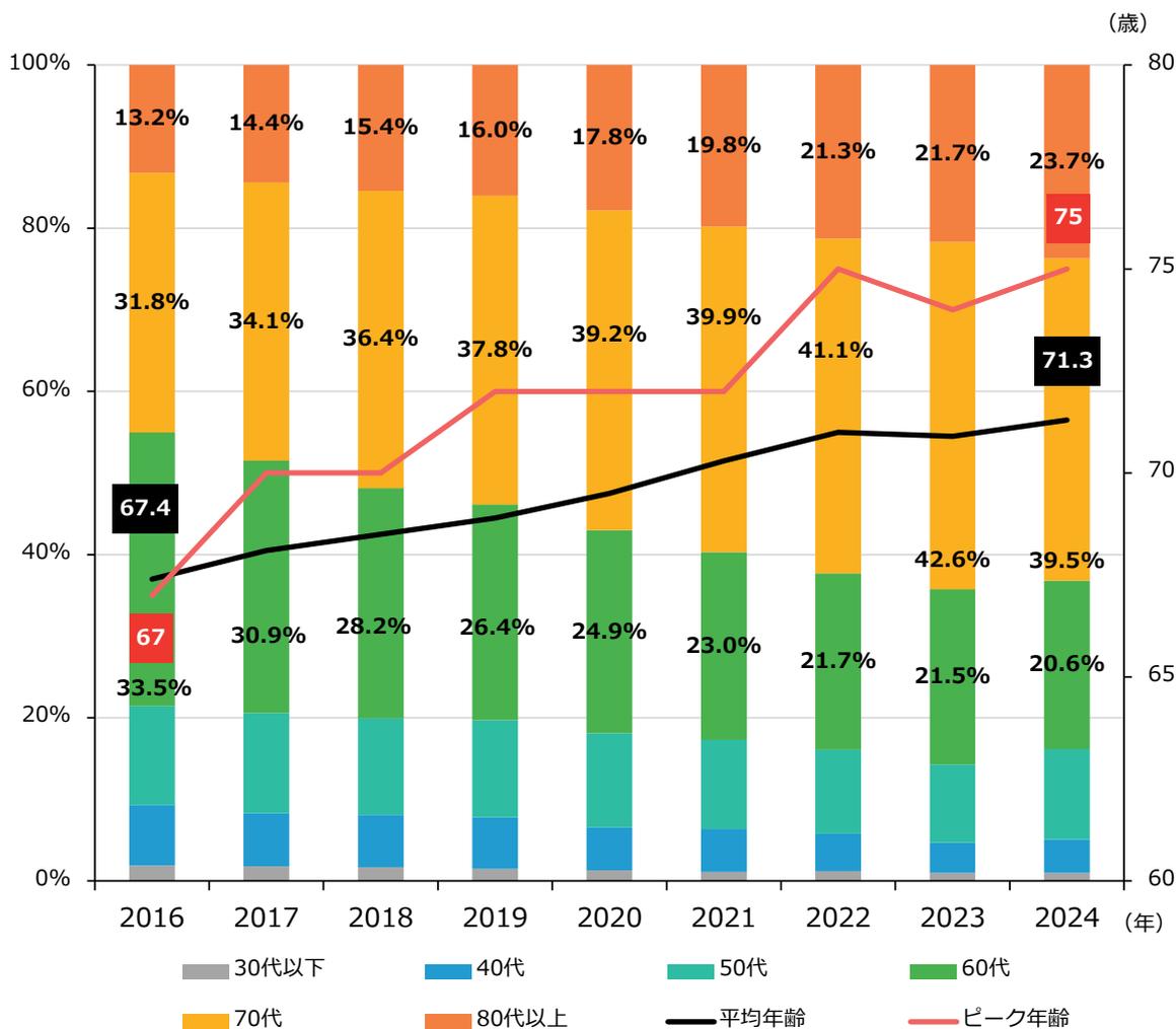 A stacked bar chart showing the percentage distribution of business owners by age group (30s to 80+) for companies that have ceased operations or dissolved from 2016 to 2024. The chart also includes two line graphs: a black line for average age and a pink line for peak age. The x-axis represents years from 2016 to 2024. The left y-axis shows percentages from 0% to 100%, and the right y-axis shows ages from 60 to 80. The legend indicates age groups: 30代以下 (grey), 40代 (blue), 50代 (teal), 60代 (green), 70代 (orange), 80代以上 (red), 平均年齢 (black line), and ピーク年齢 (pink line).