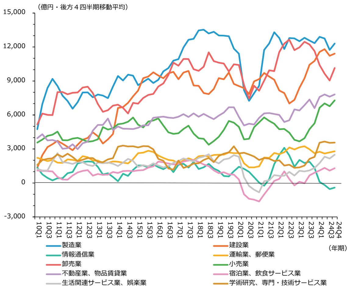 Line chart showing the trend of ordinary profits for small and medium enterprises by industry from 2010 to 2024. The Y-axis represents profit in 100 million yen (4-quarter moving average), ranging from -3,000 to 15,000. The X-axis shows quarters from 10Q1 to 24Q4. Ten industries are tracked: Manufacturing (blue), Information communication (teal), Wholesale (red), Real estate, commodity trading (purple), Life-related service, entertainment (grey), Construction (orange), Transportation, postal services (yellow), Small sales (green), Accommodation, food service (pink), and Academic research, professional, technical services (brown). Manufacturing and Wholesale show the highest profit levels, while Accommodation, food service shows a significant dip into negative territory around 2021.
